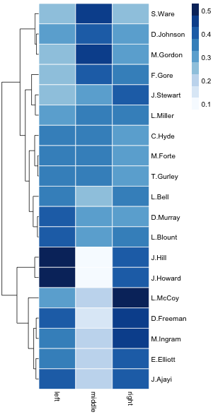 Rushes by field location