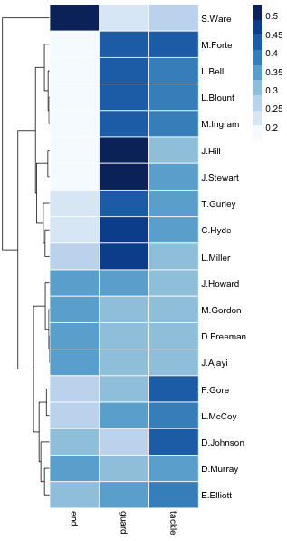 Gaps created by Offensive Line Position